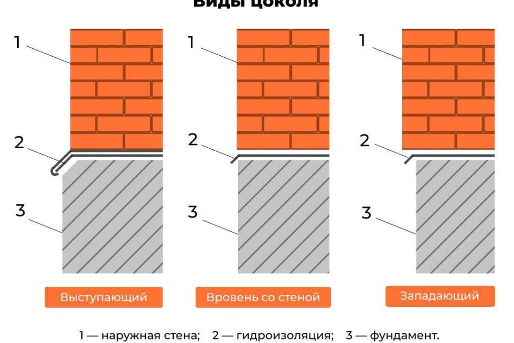 Цоколь 1 d186d0bed0bad0bed0bbd18c